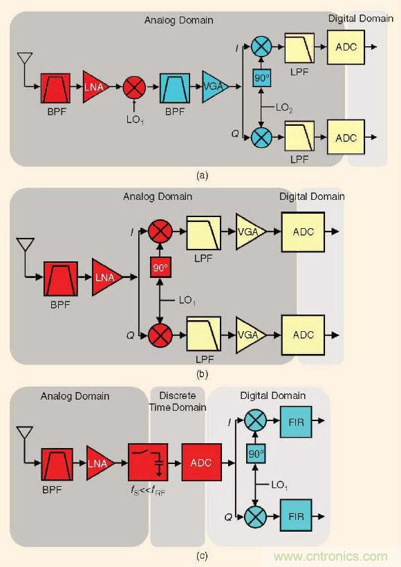 大牛幹貨：軟件無線電的設計和測試
