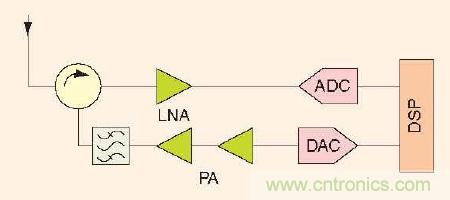 大牛幹貨：軟件無線電的設計和測試