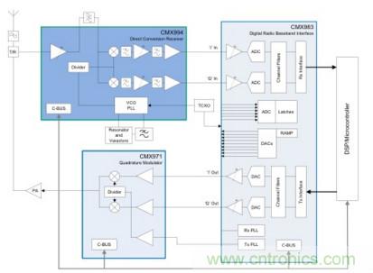 用於實現更快RF設計的構建模塊策略