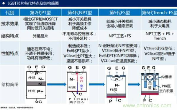 堪稱工業中的&ldquo;CPU&rdquo;：IGBT，中外差距有多大