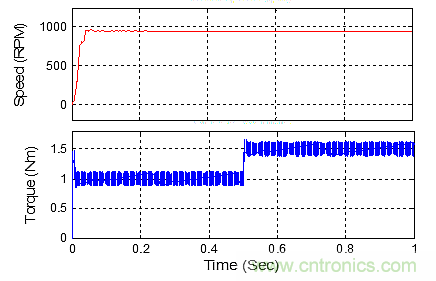 用Z源逆變器驅動無傳感器控製的無刷直流電機