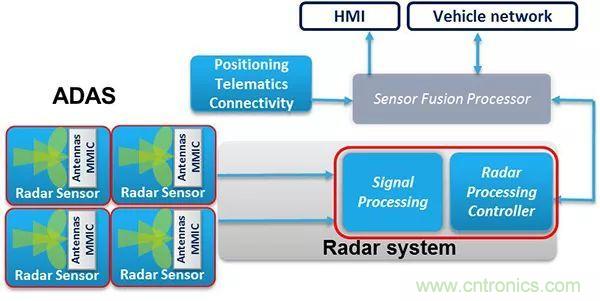 攝像頭、雷達、激光雷達&mdash;&mdash;自動駕駛幾大傳感器係統大揭秘