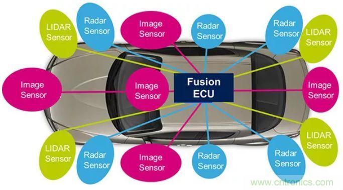 攝像頭、雷達、激光雷達&mdash;&mdash;自動駕駛幾大傳感器係統大揭秘