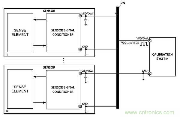 電源引腳上的單線接口，用於傳感器信號調節器校準