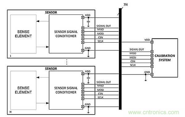 電源引腳上的單線接口，用於傳感器信號調節器校準