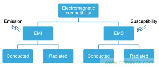 智能駕駛必須跨越的&ldquo;坎&ldquo;，EMC指標設計任重道遠