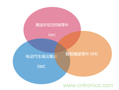 智能駕駛必須跨越的&ldquo;坎&ldquo;，EMC指標設計任重道遠