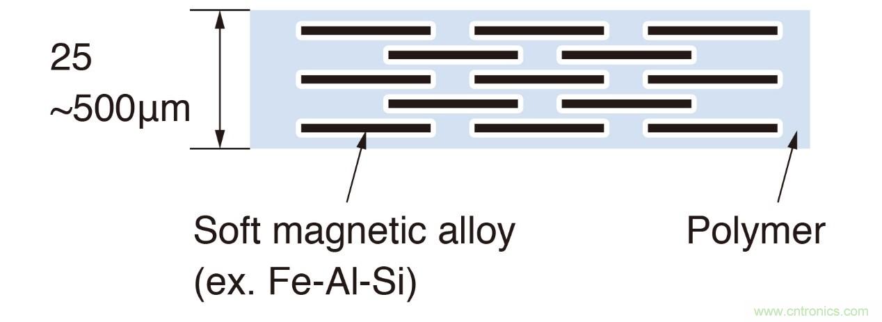 如何管理GHz及更高頻率下的EMI和EMC？