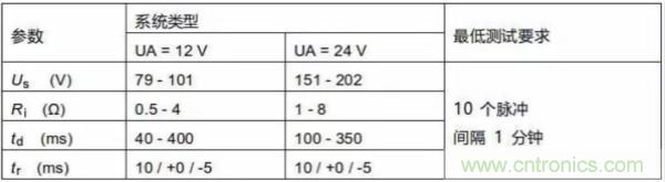 汽車拋負載測試新舊 ISO標準有何不同？