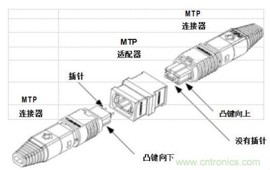 MPO連接器的優點有哪些？