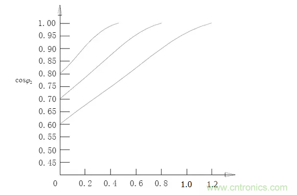 電容器無功補償是什麼？怎麼配置？一文告訴你