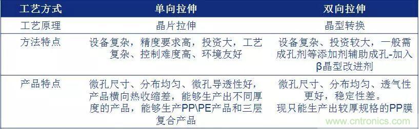 鋰離子電池的核心技術原來是它！