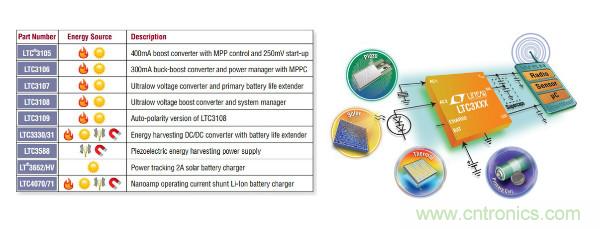 電源創新緊貼這些熱門應用，一起來給趨勢和新技術劃重點
