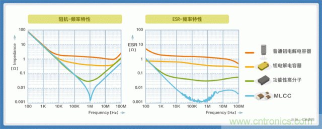 電源創新緊貼這些熱門應用，一起來給趨勢和新技術劃重點