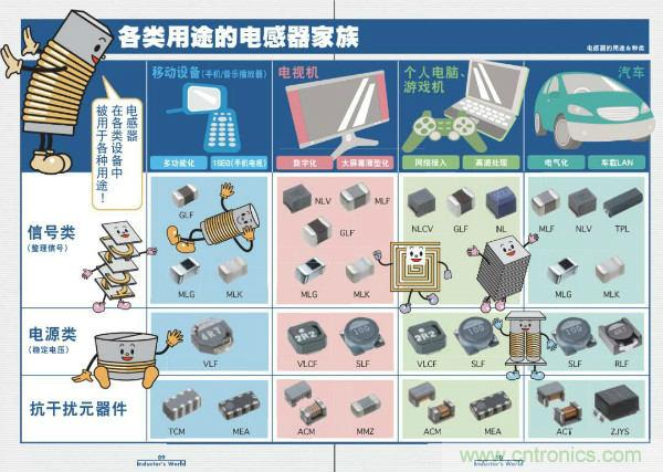 看圖學器件原理 - 電感器、電容器及其在電源變換中的應用
