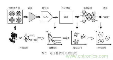 仿生傳感器的定義、原理、分類及應用