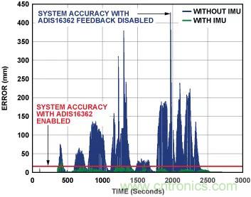移動機器人自主工作需要哪些傳感器？
