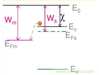 金屬與半導體接觸後是如何做到歐姆接觸的？