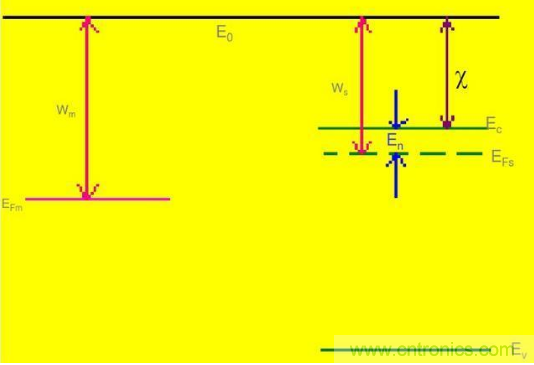 金屬與半導體接觸後是如何做到歐姆接觸的？