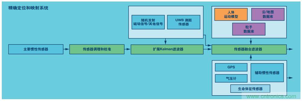 MEMS慣性傳感器輕鬆解決應急救援&ldquo;定位&rdquo;問題