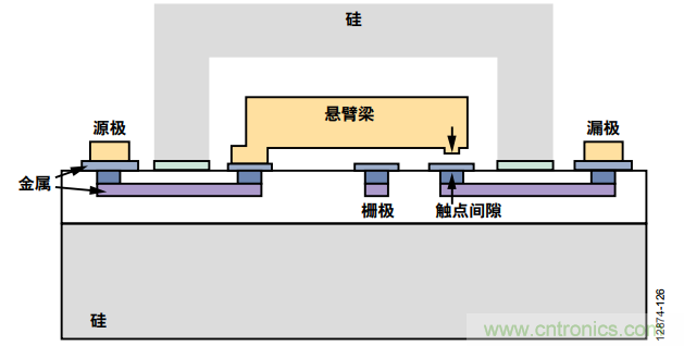 KO傳統開關的MEMS開關，用在這些電路上是極好的