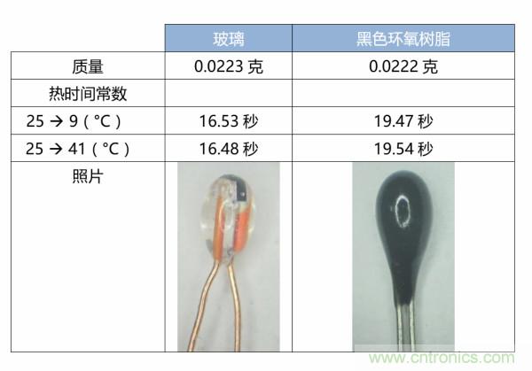 了解、測量和使用熱敏電阻的熱時間常數