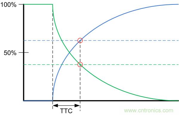 了解、測量和使用熱敏電阻的熱時間常數