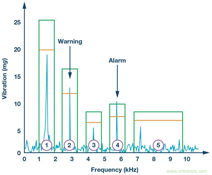 未來維修服務對傳感器的需求：用於實施狀態監控的智能傳感器
