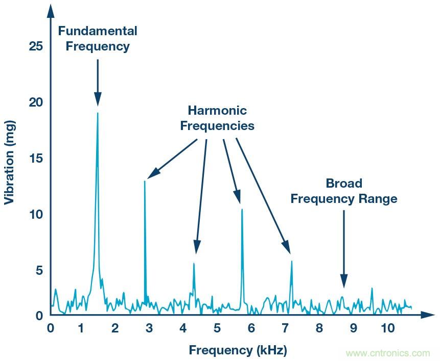 未來維修服務對傳感器的需求：用於實施狀態監控的智能傳感器