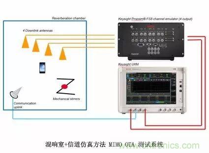輻射兩步法 MIMO OTA 測試方法發明人給大家開小灶、劃重點