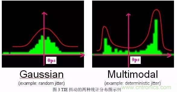 信號抖動的定義、分類及測量注意事項