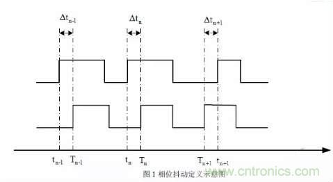 信號抖動的定義、分類及測量注意事項