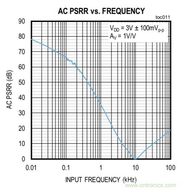 開關穩壓器的頻率該如何選擇？