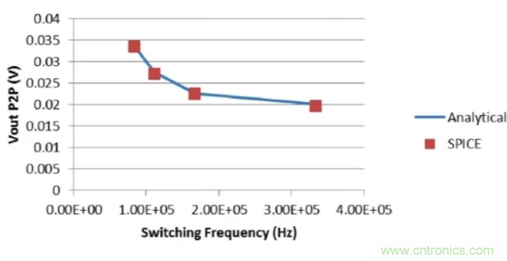 開關穩壓器的頻率該如何選擇？