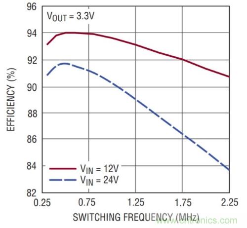 開關穩壓器的頻率該如何選擇？