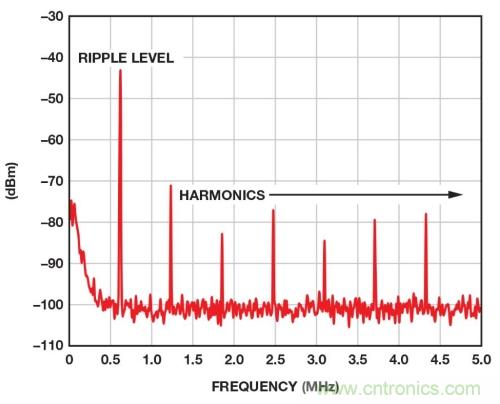 開關穩壓器的頻率該如何選擇？