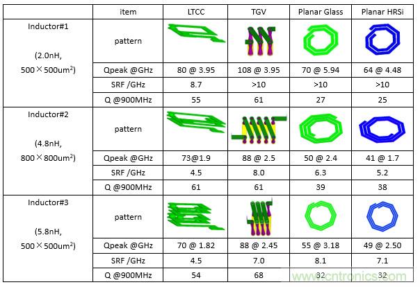 基於玻璃通孔的射頻集成無源器件技術