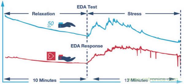 皮膚電活動測量係統的設計、開發與評估