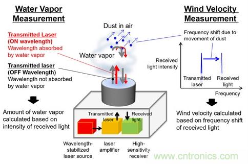 三菱電機新型激光雷達係統，能夠預測暴雨的爆發