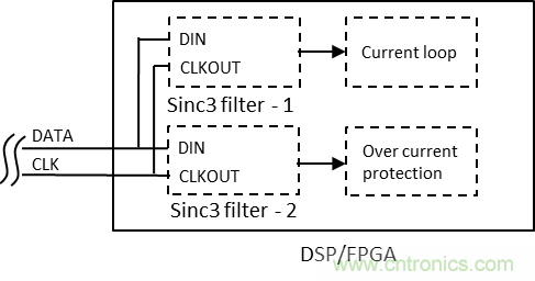 如何提高隔離&Delta;-&Sigma; 調製器電流采樣短路保護性能？