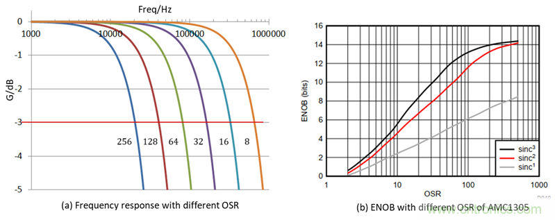 如何提高隔離&Delta;-&Sigma; 調製器電流采樣短路保護性能？
