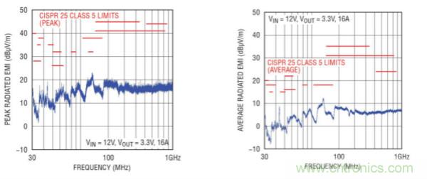 高功率單片式 Silent Switcher 2 穩壓器 滿足 CISPR 25 Class 5 EMI 限製要求並適合狹小的安放空間