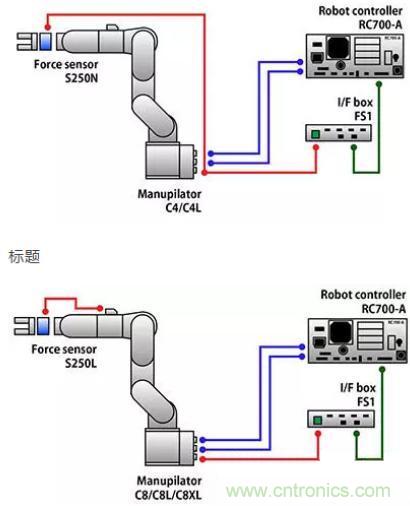 由於感測技術不斷進步，現在機器手臂能勝任的工作已越來越多元化