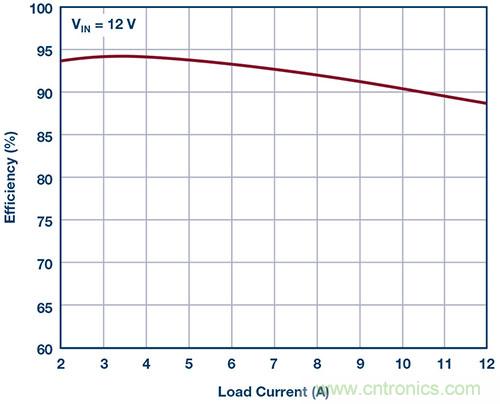 42 V、6 A（峰值7 A）、超低EMI輻射、高效率降壓型穩壓器