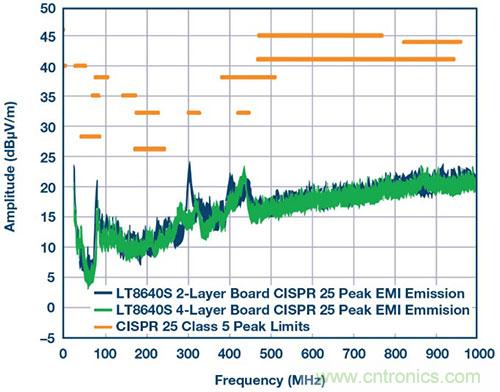 42 V、6 A（峰值7 A）、超低EMI輻射、高效率降壓型穩壓器