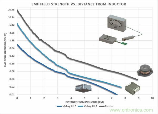 你知道EMI是怎樣產生的，但知道如何降低它嗎？