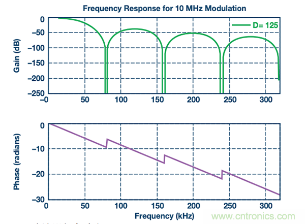 如何電源逆變器應用中選擇隔離架構、電路和元件？