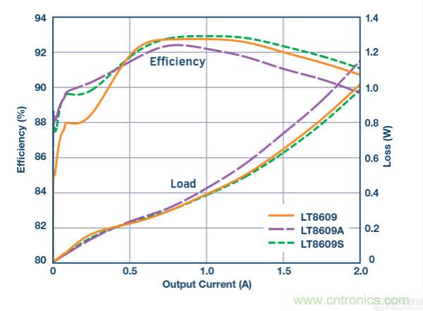 具 2.5 &mu;A 靜態電流和超低 EMI 輻射的 42 V、2 A/3 A 峰值同步降壓型穩壓器
