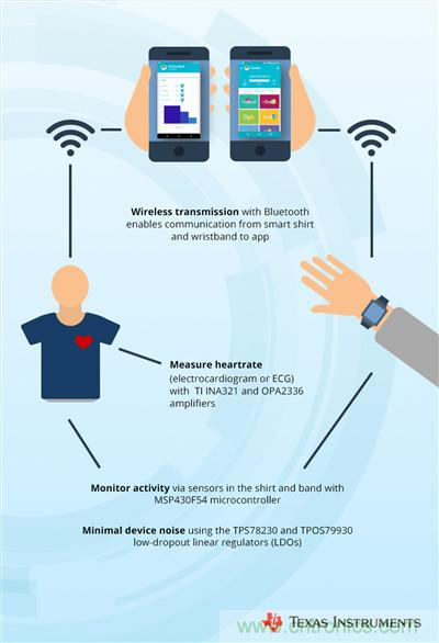 工程師將智能高科技編入時尚服裝，以幫助抑製青少年肥胖症