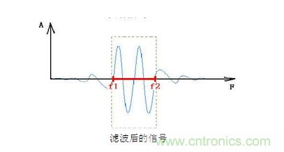 抗幹擾濾波器有哪些？抗幹擾濾波器工作原理、作用